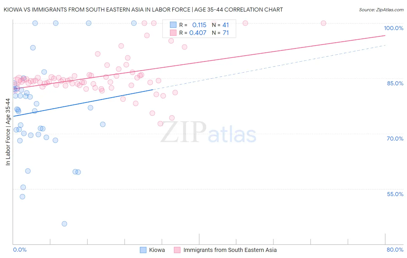 Kiowa vs Immigrants from South Eastern Asia In Labor Force | Age 35-44