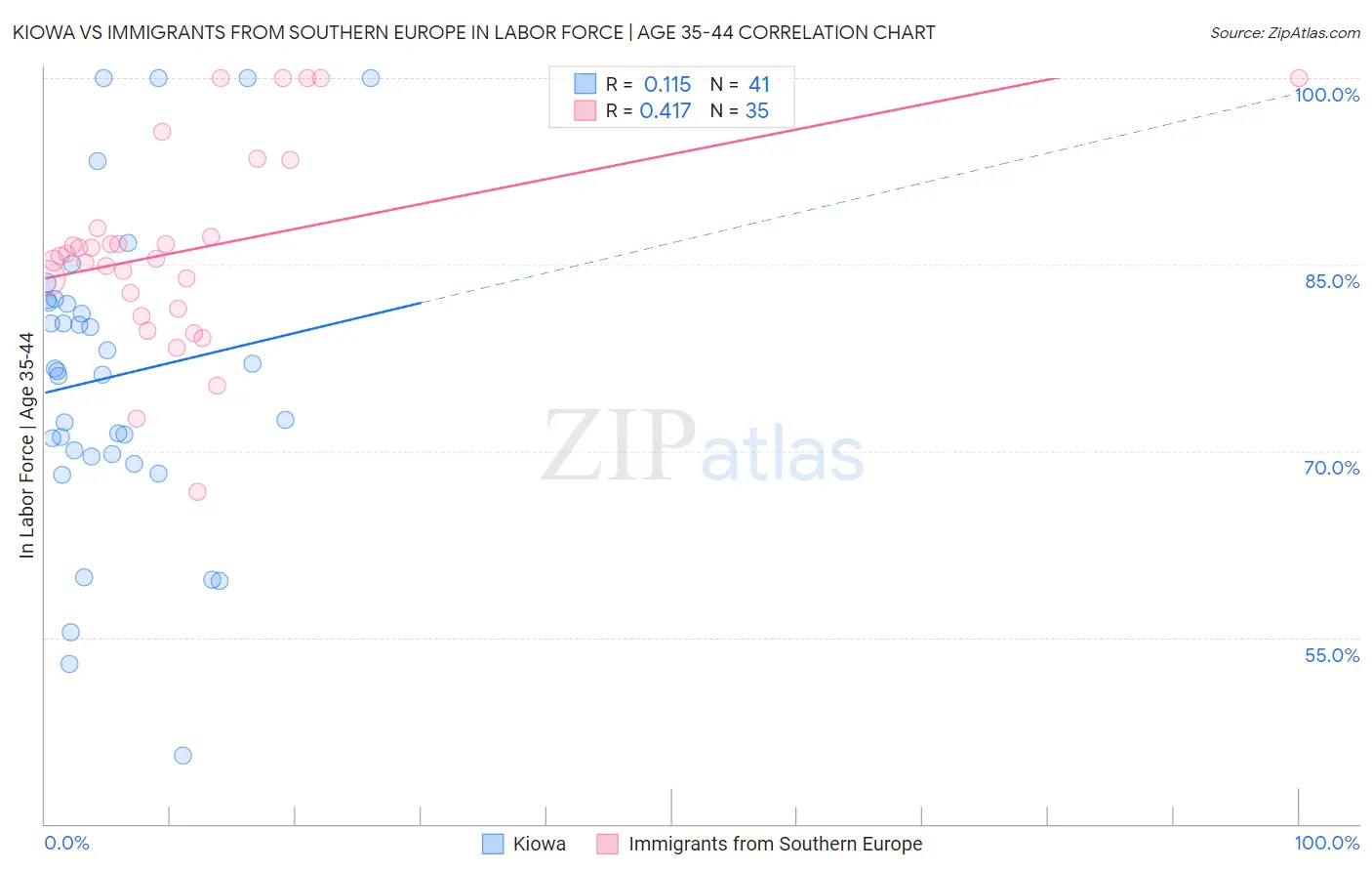 Kiowa vs Immigrants from Southern Europe In Labor Force | Age 35-44
