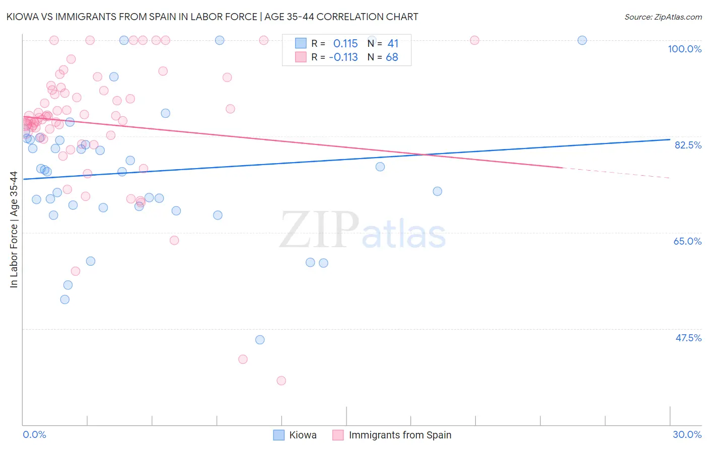 Kiowa vs Immigrants from Spain In Labor Force | Age 35-44