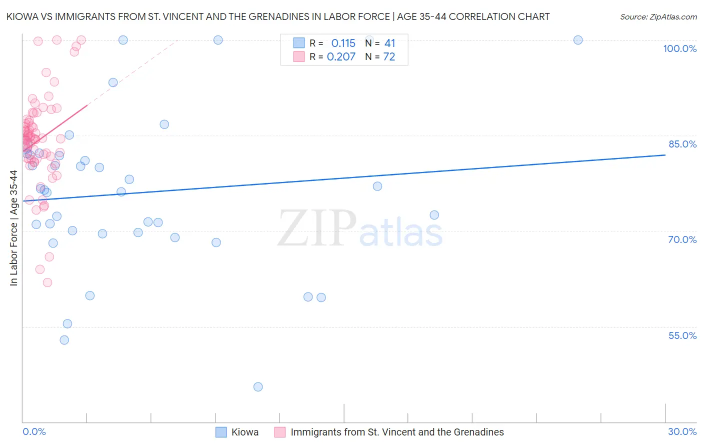 Kiowa vs Immigrants from St. Vincent and the Grenadines In Labor Force | Age 35-44