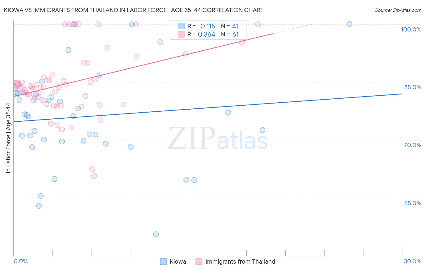 Kiowa vs Immigrants from Thailand In Labor Force | Age 35-44