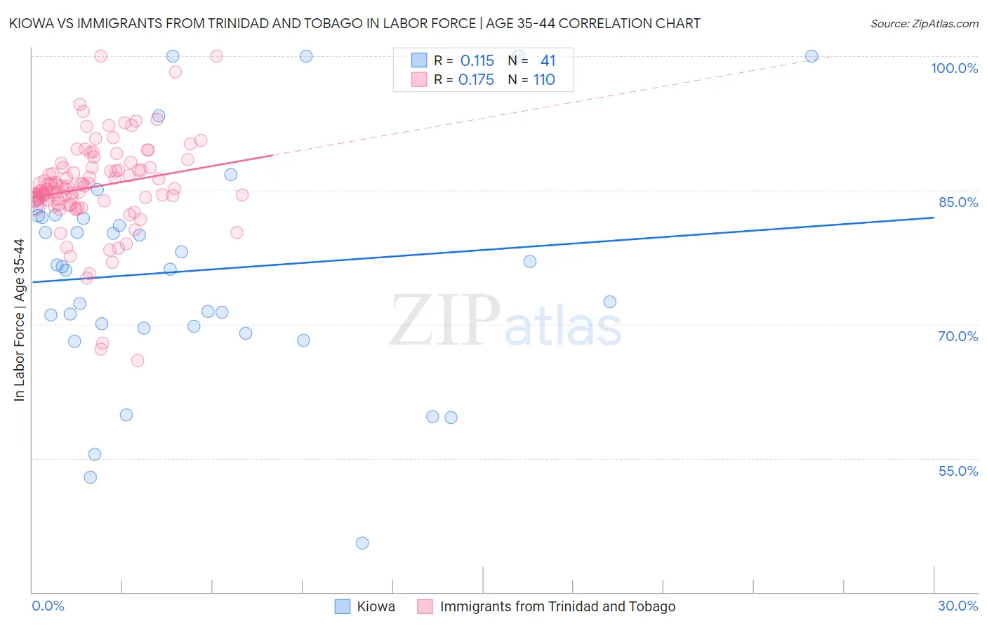 Kiowa vs Immigrants from Trinidad and Tobago In Labor Force | Age 35-44