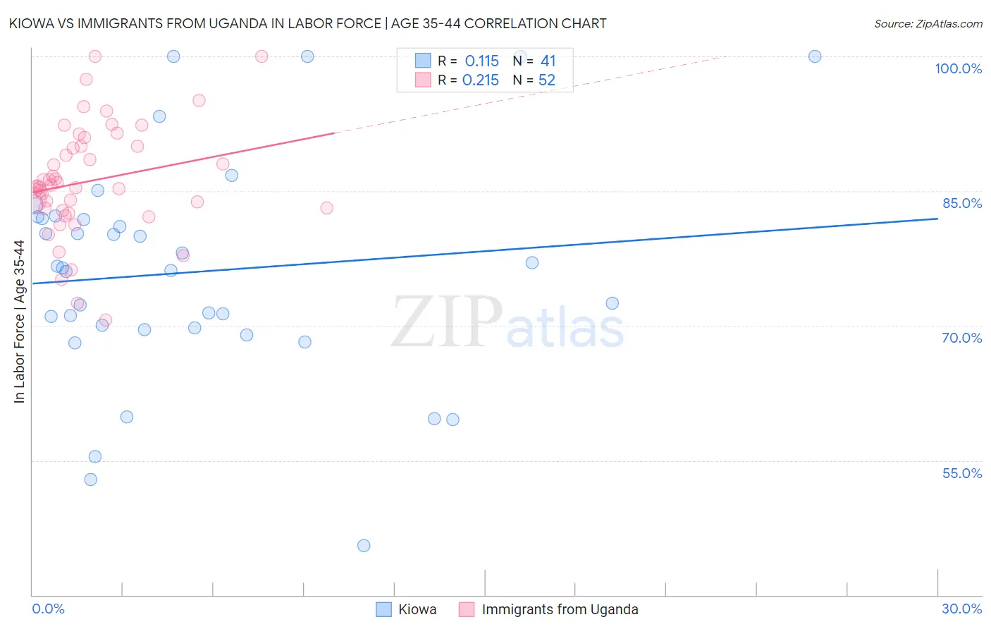 Kiowa vs Immigrants from Uganda In Labor Force | Age 35-44