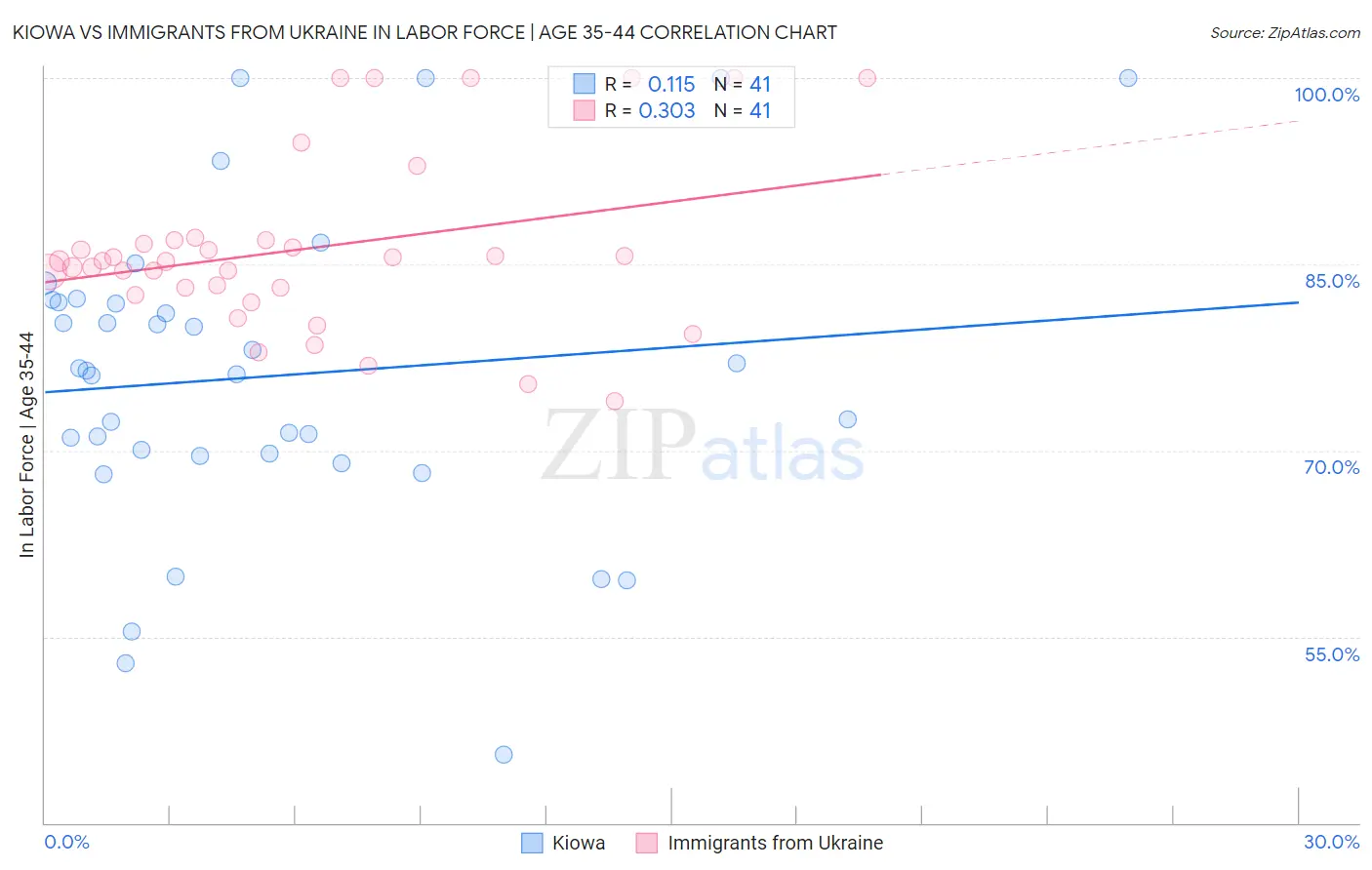 Kiowa vs Immigrants from Ukraine In Labor Force | Age 35-44