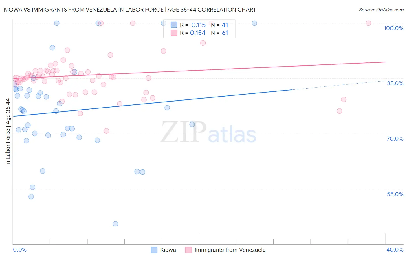 Kiowa vs Immigrants from Venezuela In Labor Force | Age 35-44