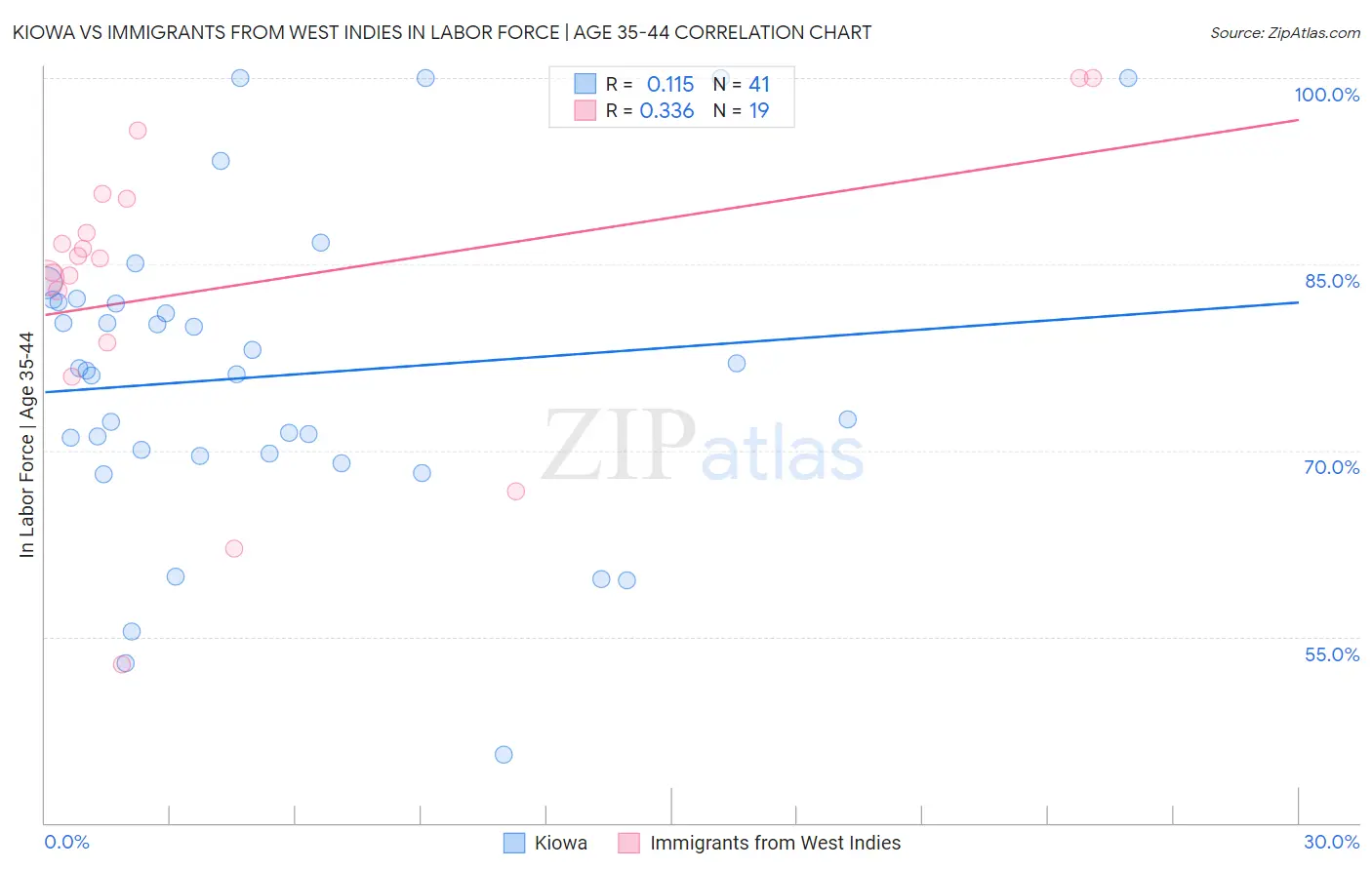 Kiowa vs Immigrants from West Indies In Labor Force | Age 35-44