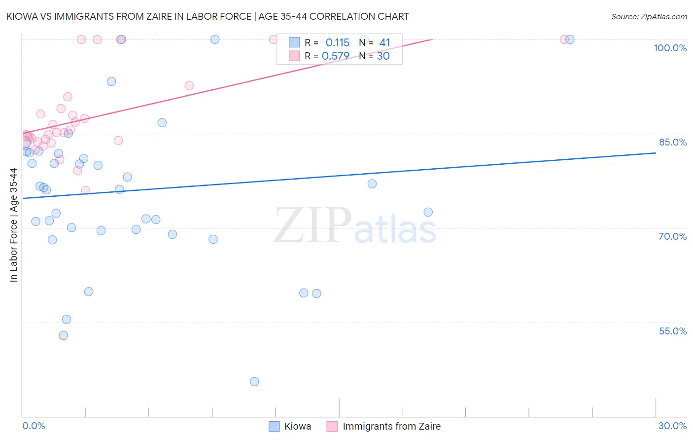 Kiowa vs Immigrants from Zaire In Labor Force | Age 35-44