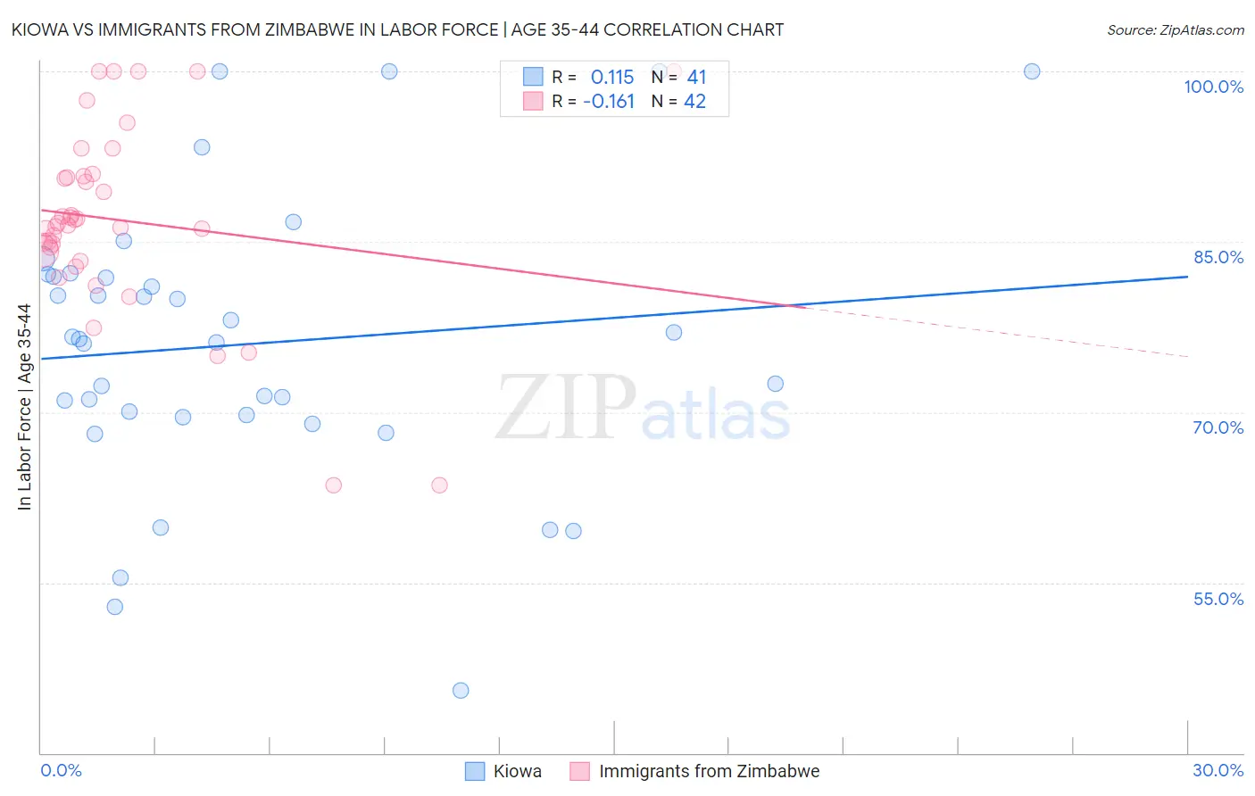 Kiowa vs Immigrants from Zimbabwe In Labor Force | Age 35-44