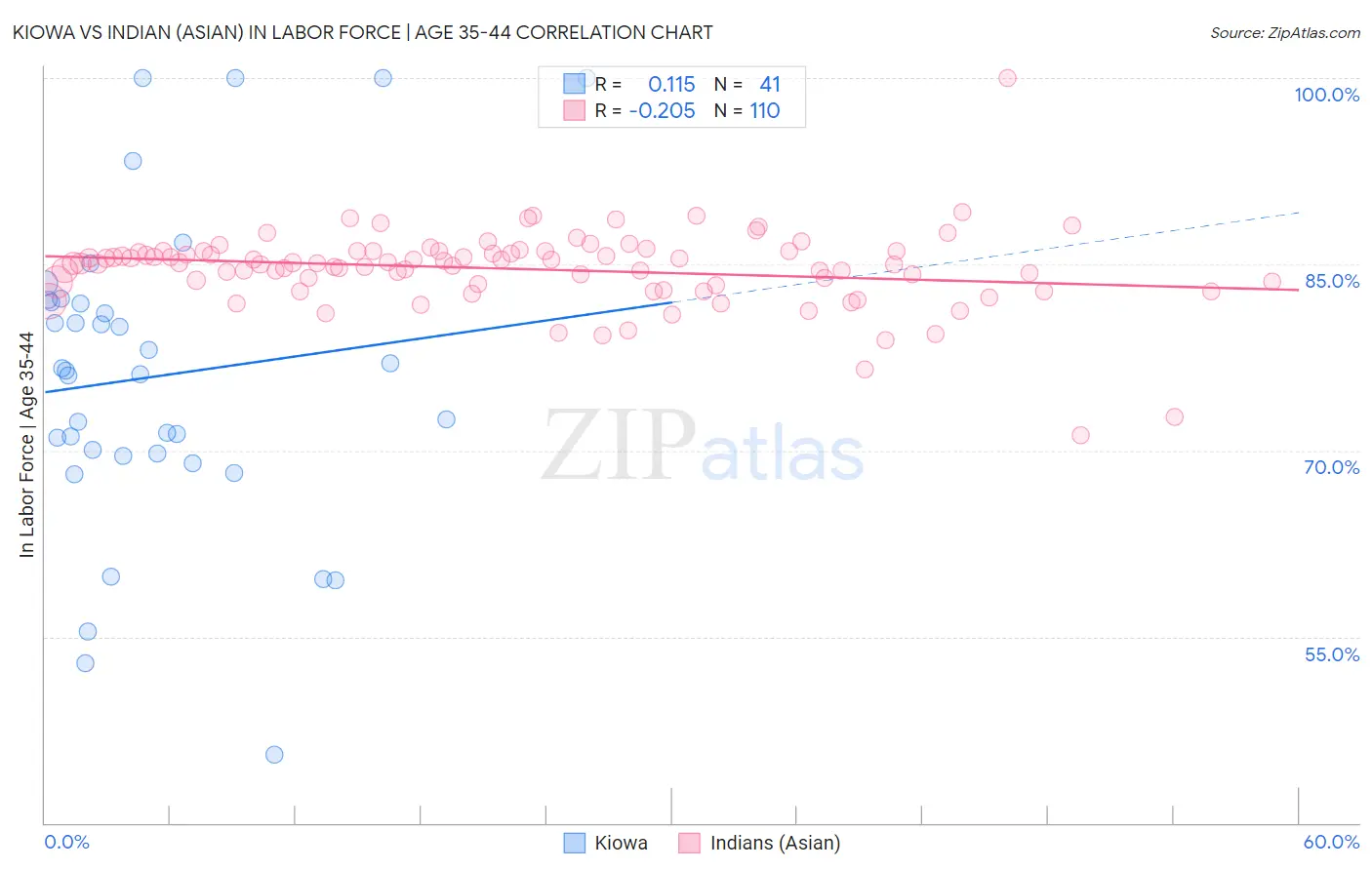 Kiowa vs Indian (Asian) In Labor Force | Age 35-44
