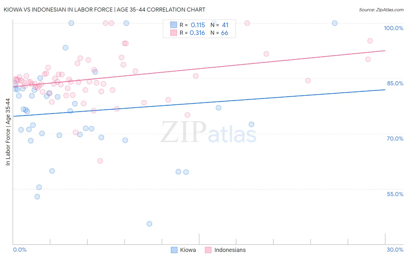 Kiowa vs Indonesian In Labor Force | Age 35-44