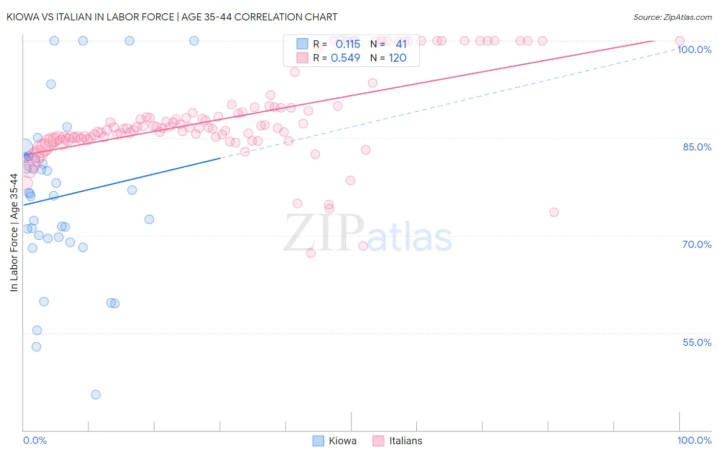 Kiowa vs Italian In Labor Force | Age 35-44