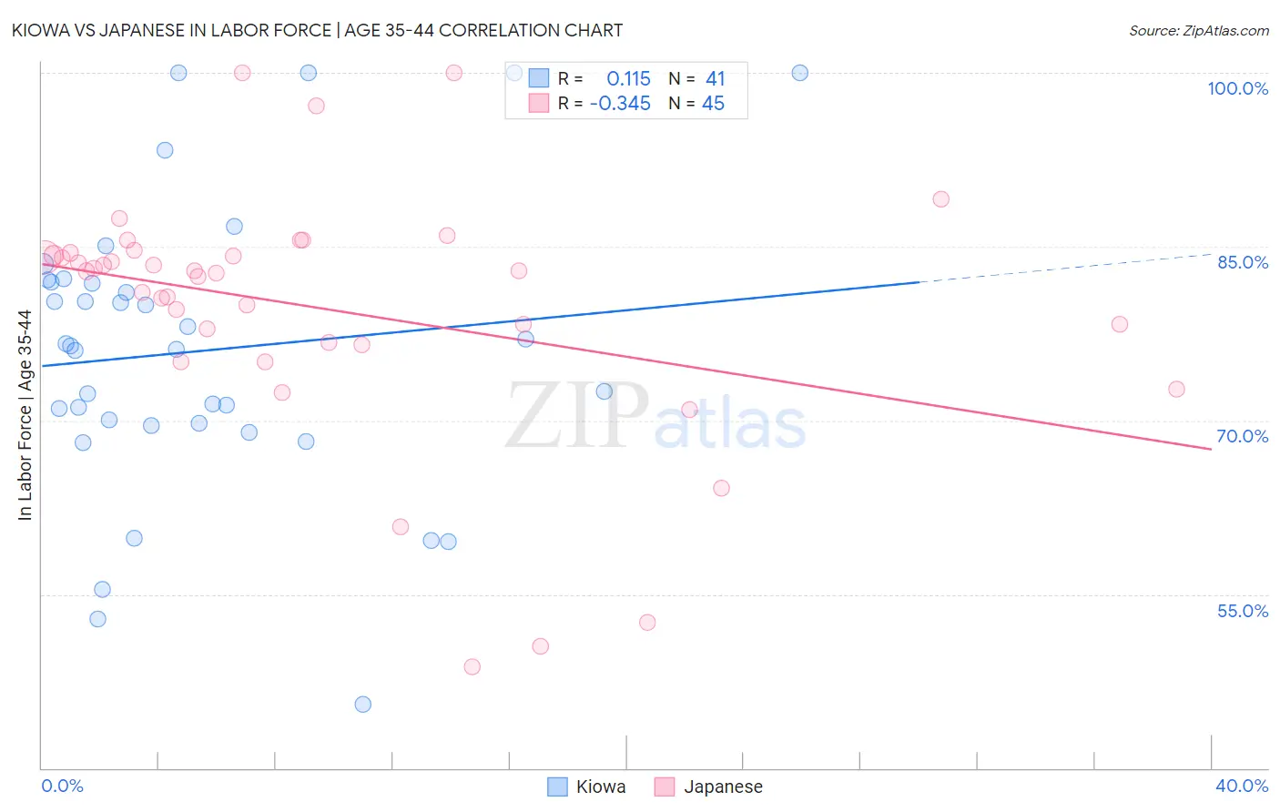 Kiowa vs Japanese In Labor Force | Age 35-44