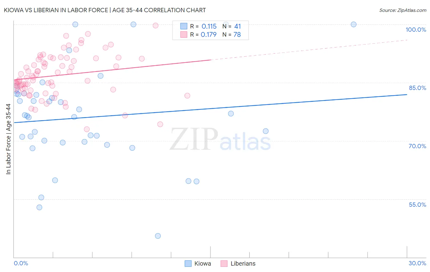 Kiowa vs Liberian In Labor Force | Age 35-44