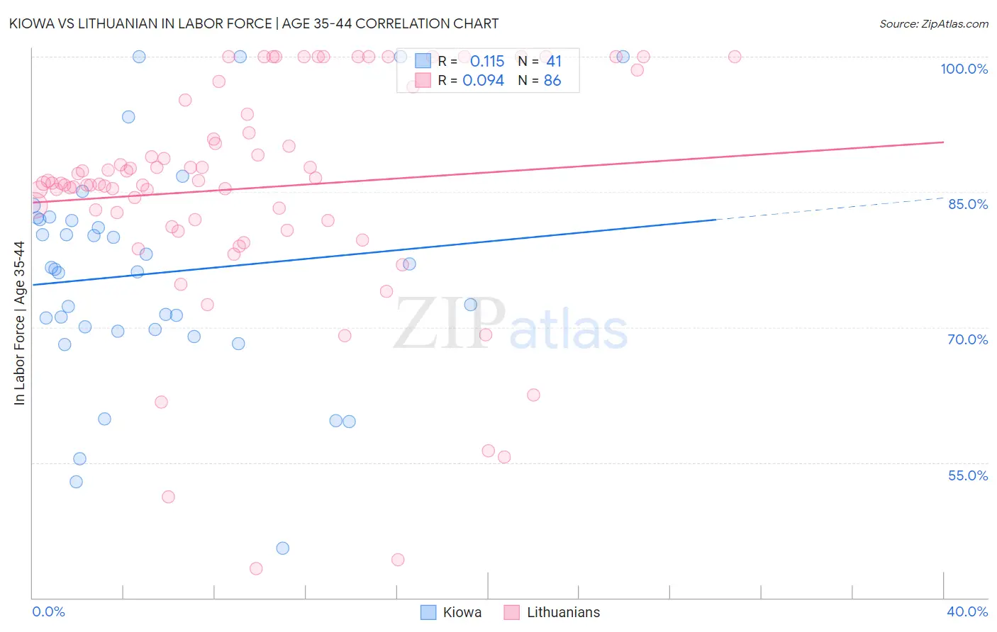 Kiowa vs Lithuanian In Labor Force | Age 35-44