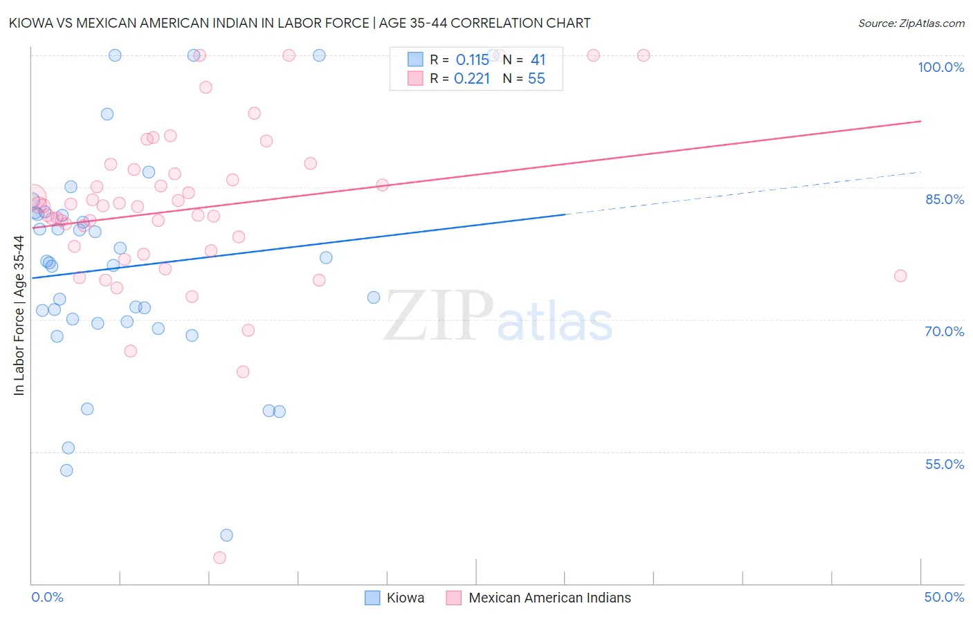 Kiowa vs Mexican American Indian In Labor Force | Age 35-44