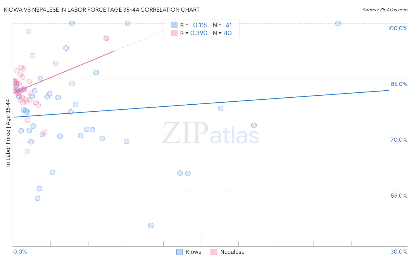 Kiowa vs Nepalese In Labor Force | Age 35-44