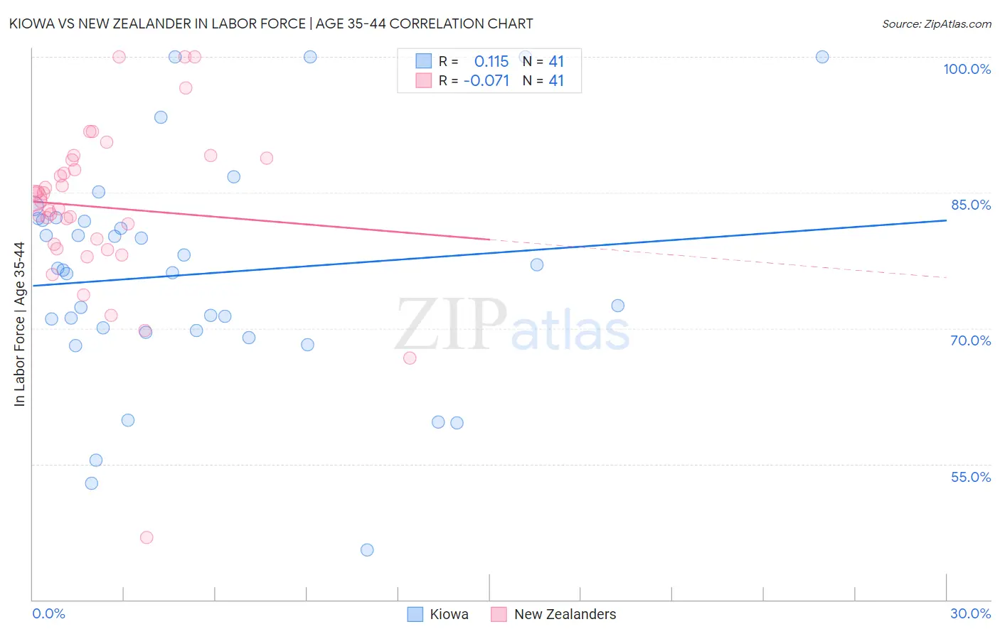 Kiowa vs New Zealander In Labor Force | Age 35-44