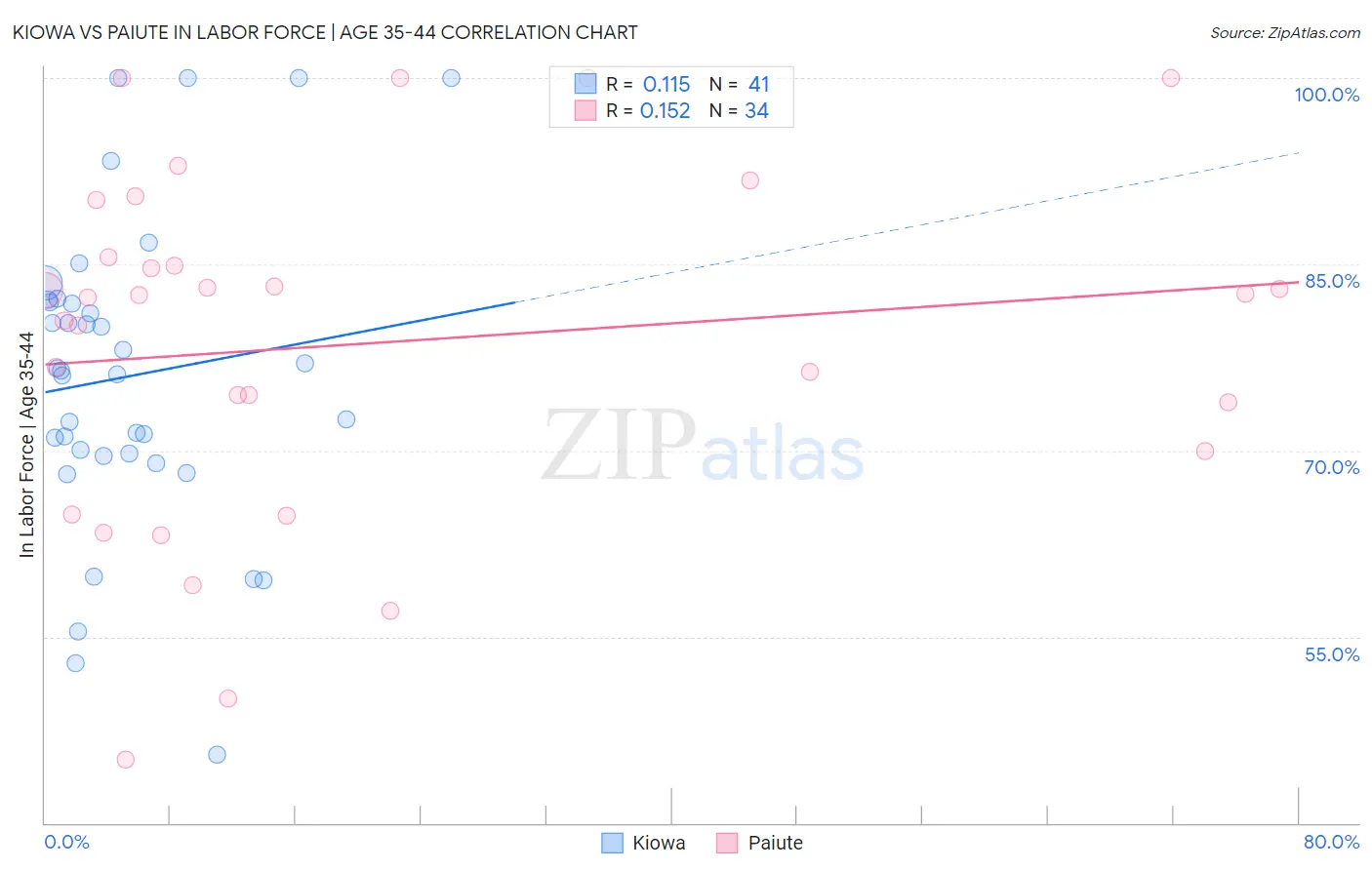 Kiowa vs Paiute In Labor Force | Age 35-44