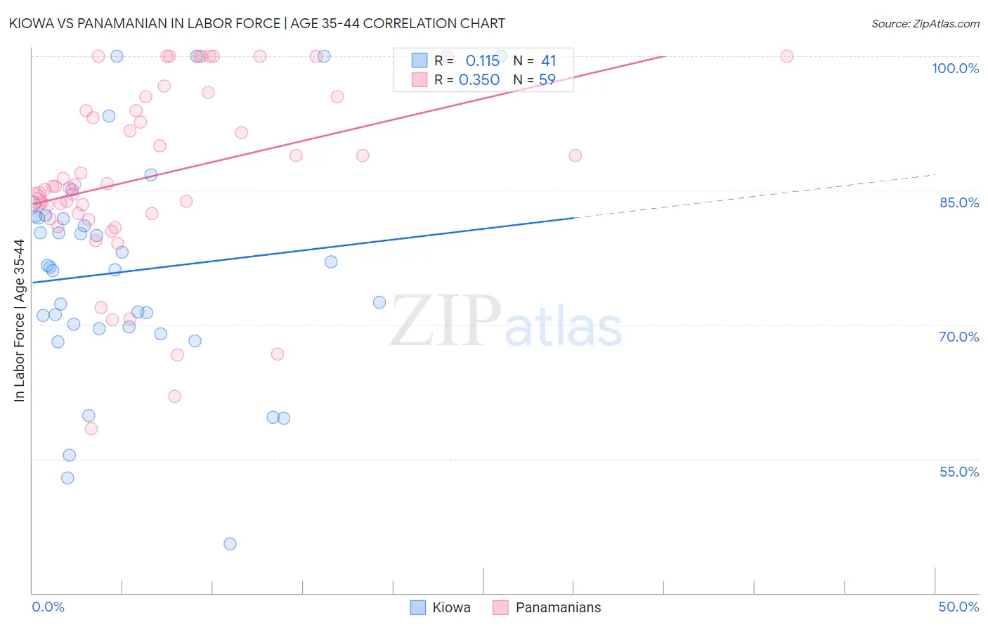 Kiowa vs Panamanian In Labor Force | Age 35-44