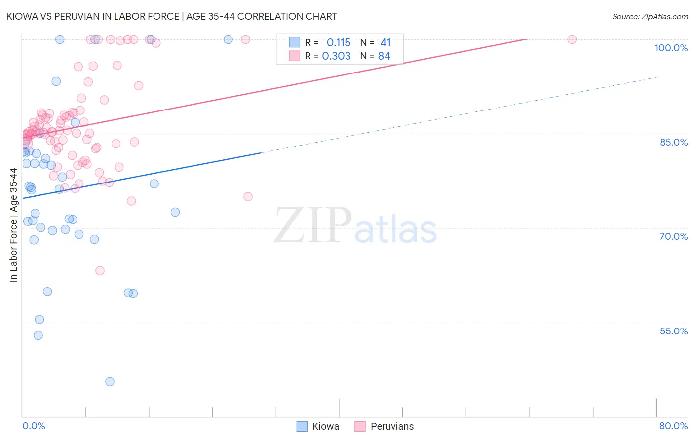 Kiowa vs Peruvian In Labor Force | Age 35-44