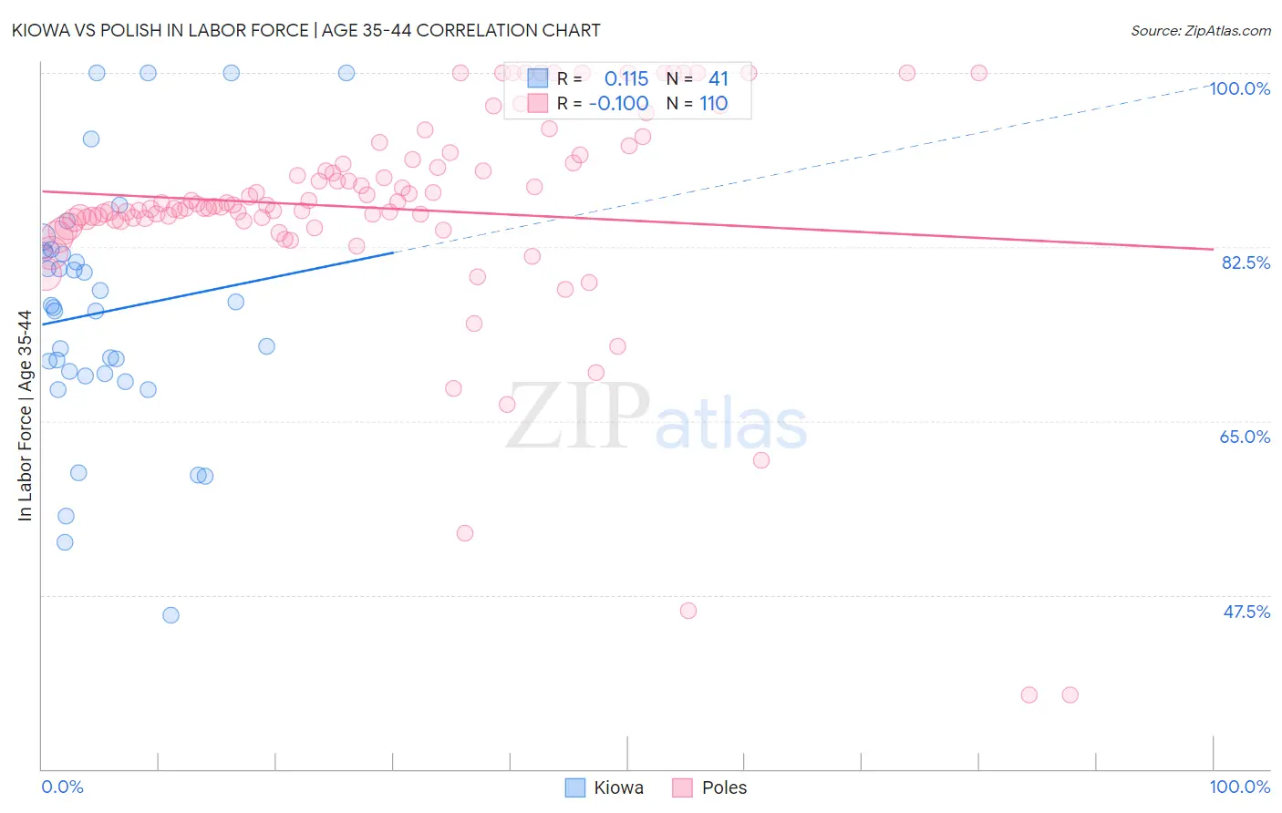 Kiowa vs Polish In Labor Force | Age 35-44