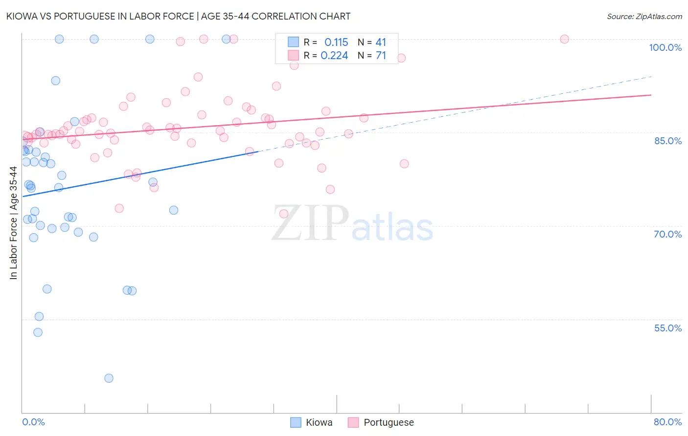 Kiowa vs Portuguese In Labor Force | Age 35-44