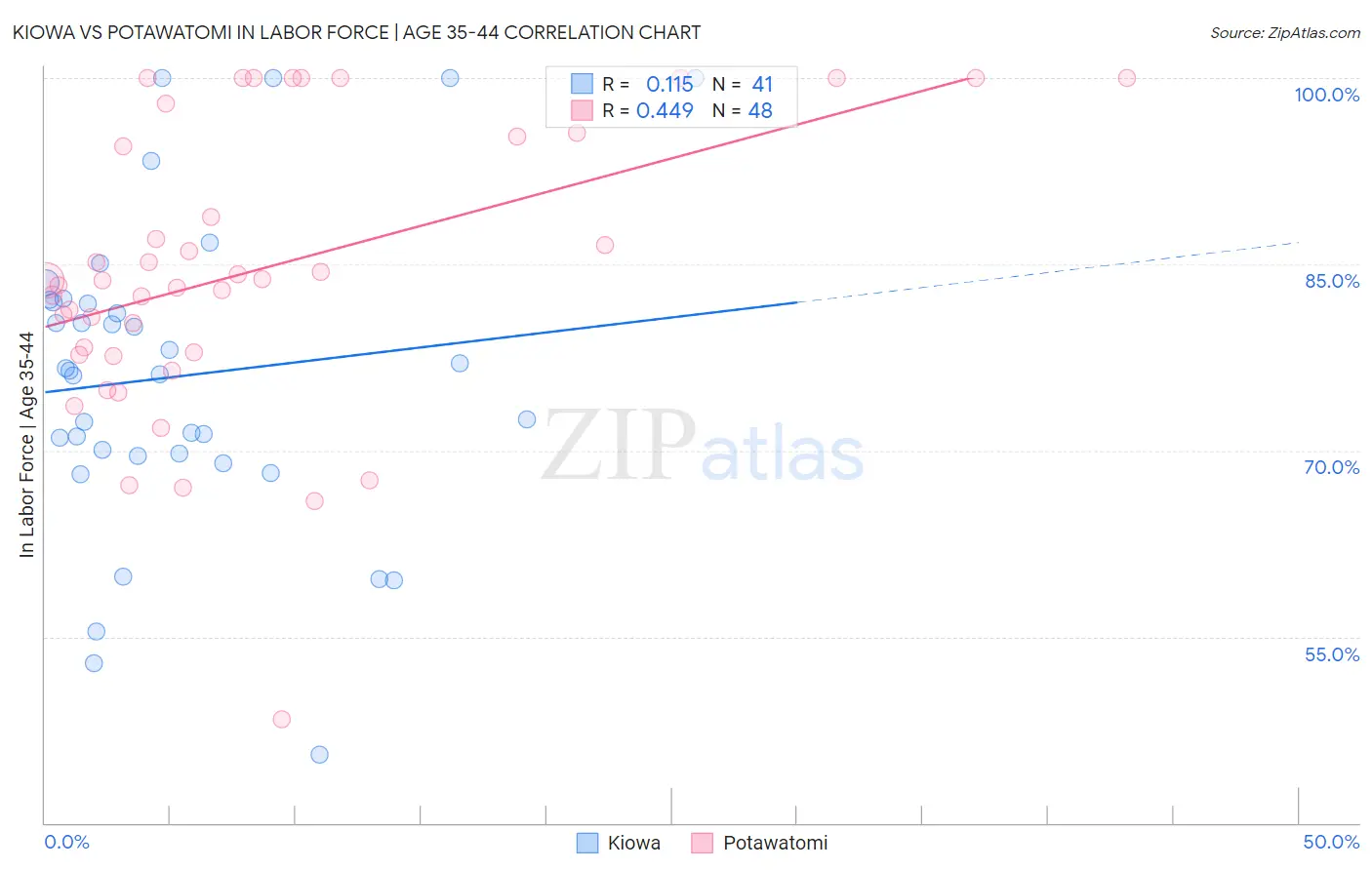 Kiowa vs Potawatomi In Labor Force | Age 35-44