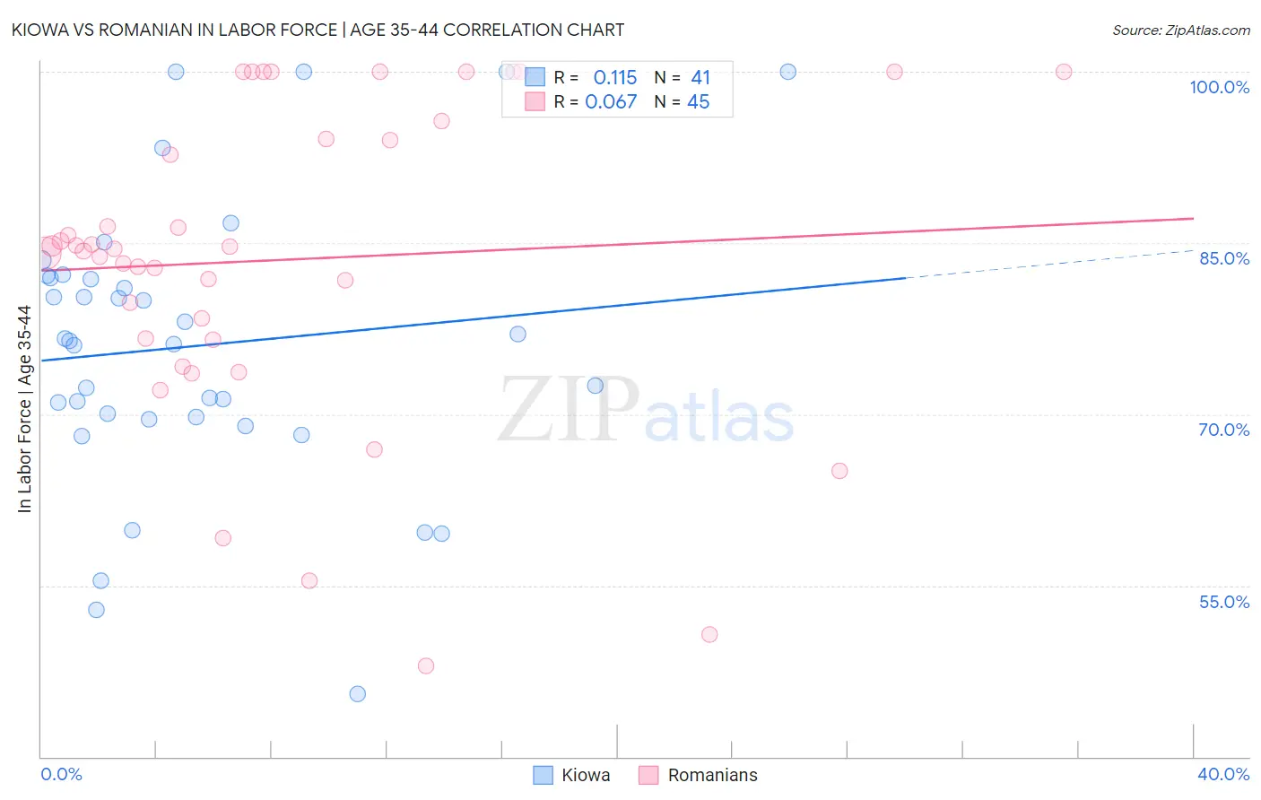 Kiowa vs Romanian In Labor Force | Age 35-44