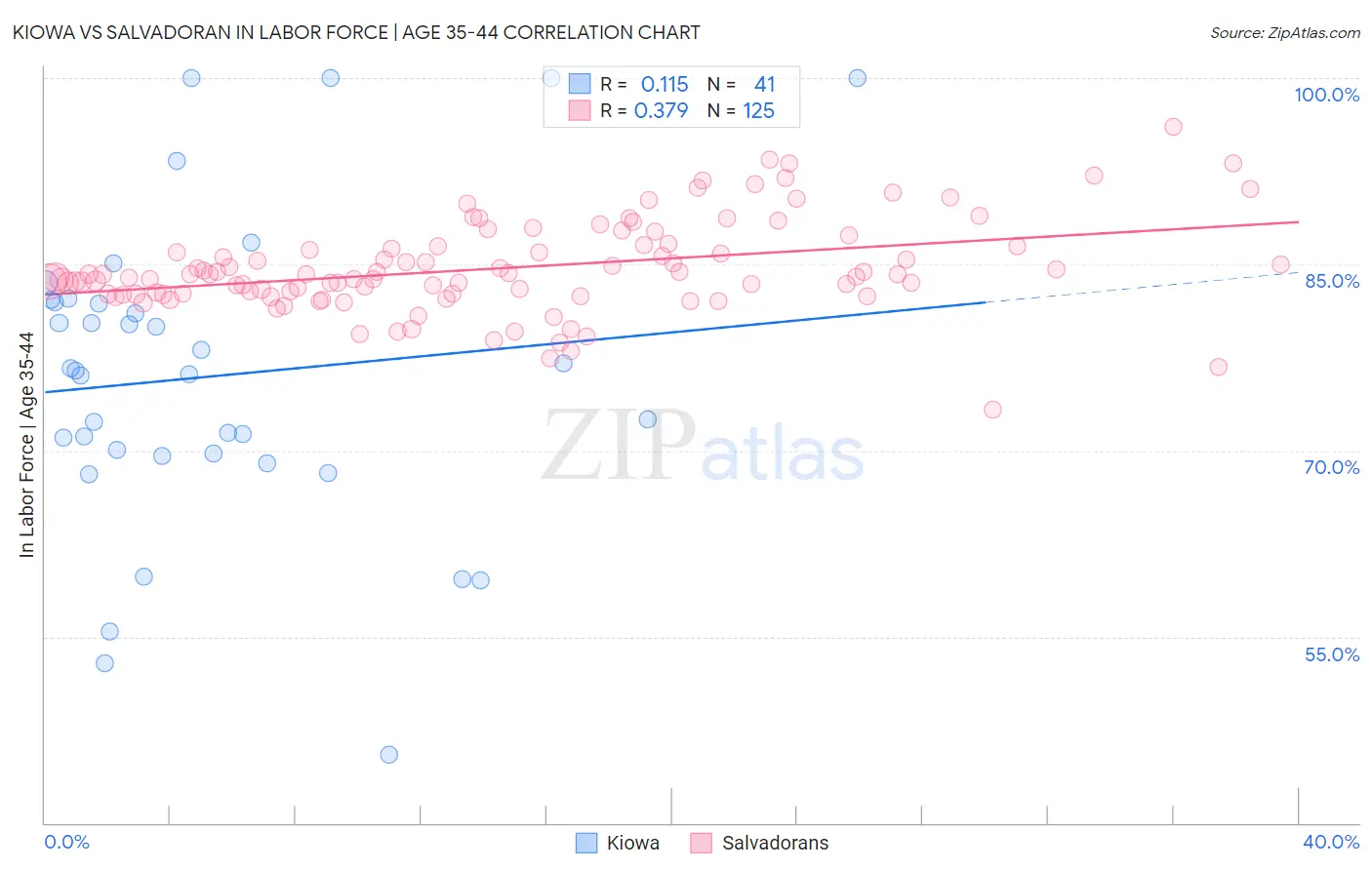 Kiowa vs Salvadoran In Labor Force | Age 35-44