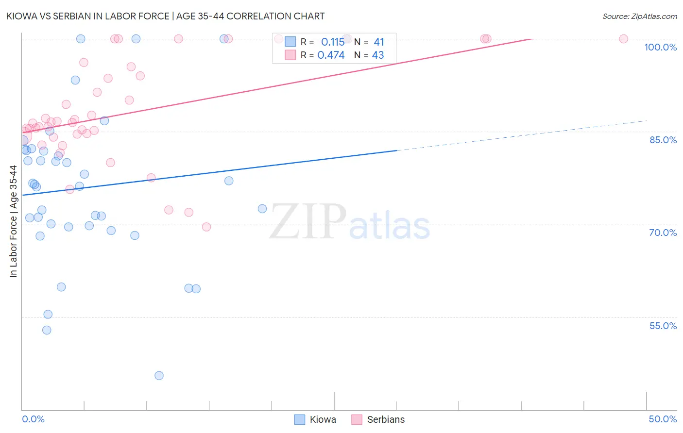Kiowa vs Serbian In Labor Force | Age 35-44