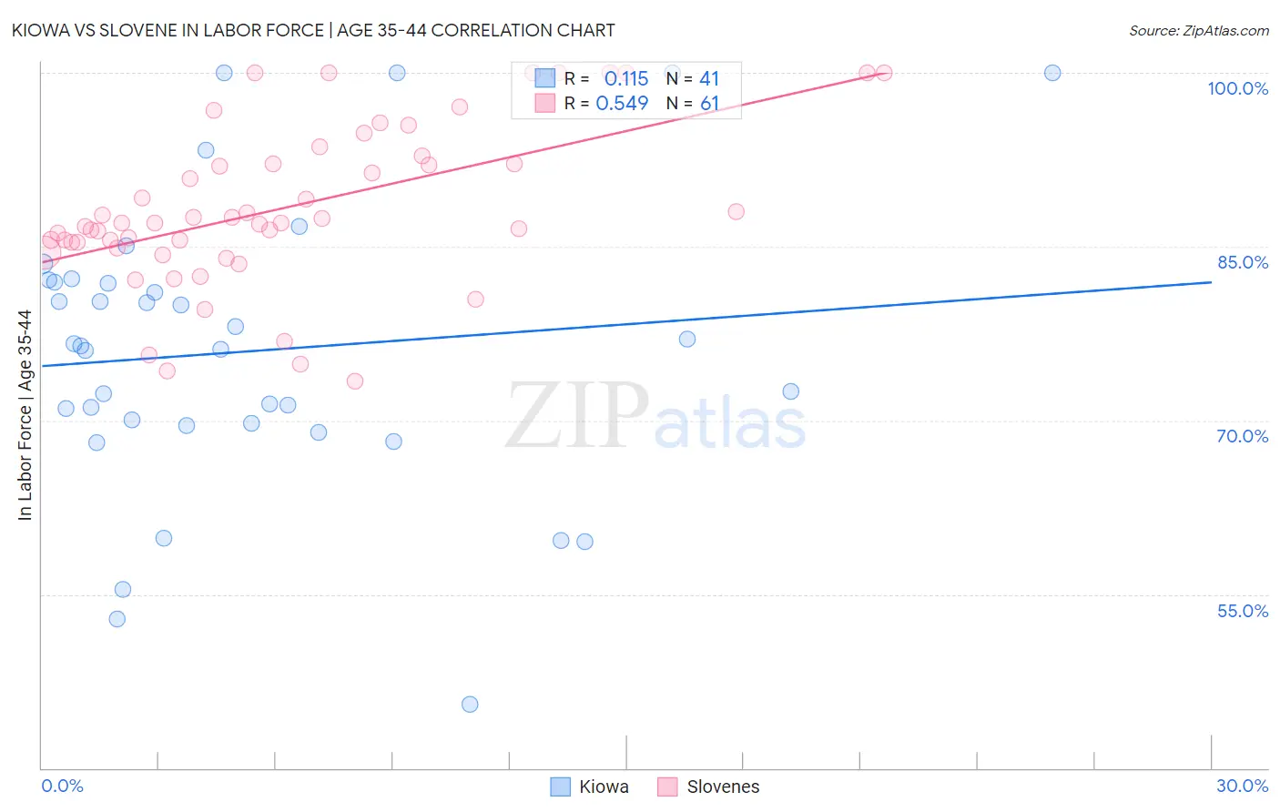 Kiowa vs Slovene In Labor Force | Age 35-44