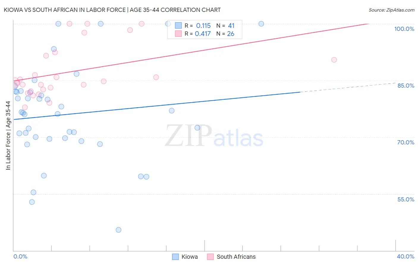 Kiowa vs South African In Labor Force | Age 35-44