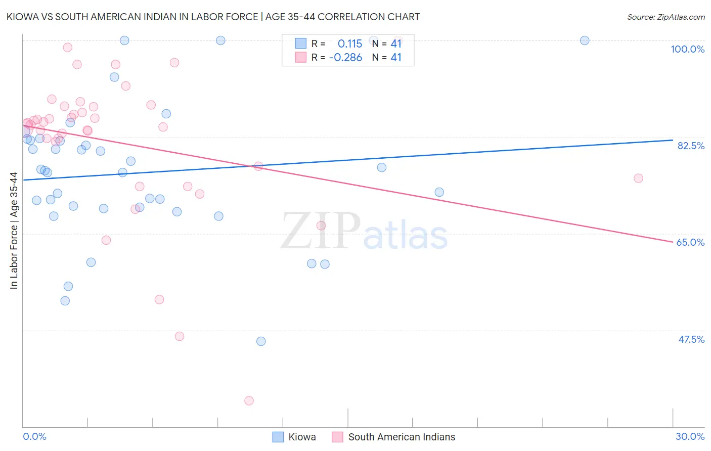 Kiowa vs South American Indian In Labor Force | Age 35-44