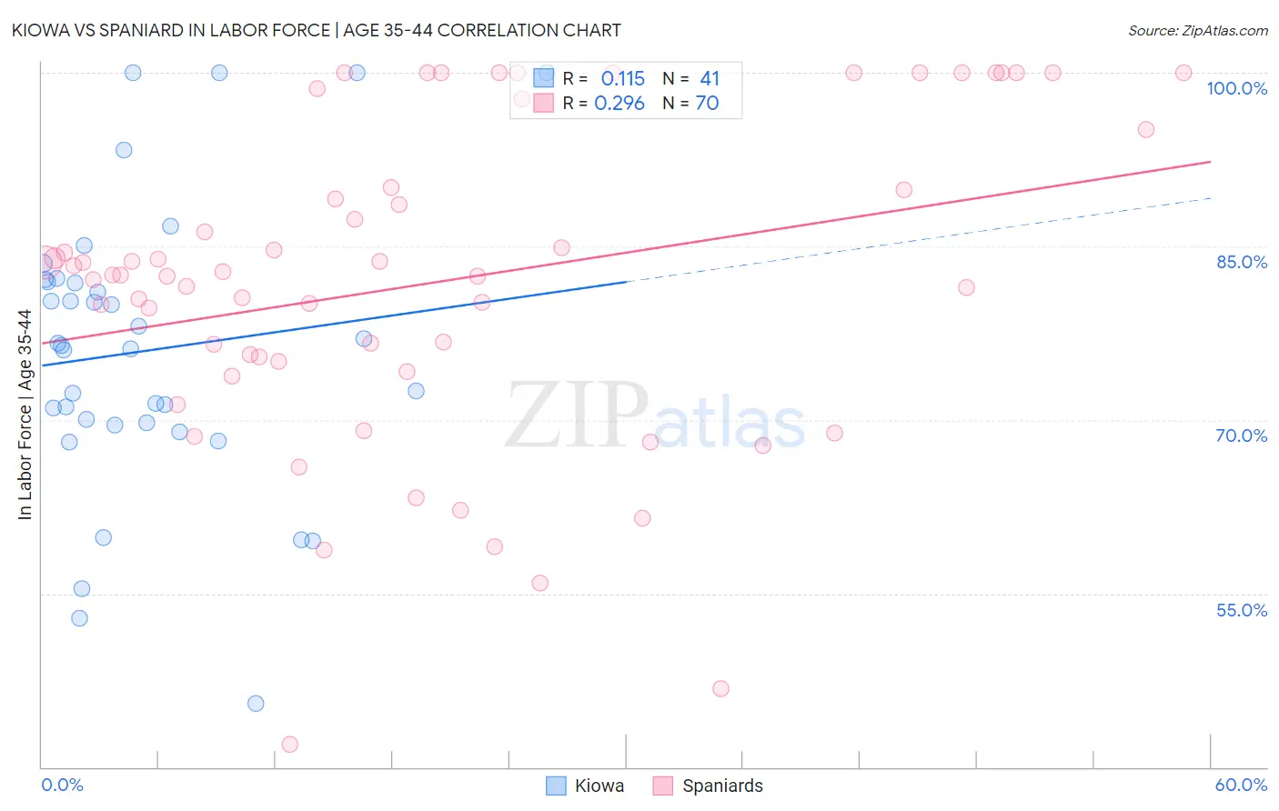 Kiowa vs Spaniard In Labor Force | Age 35-44