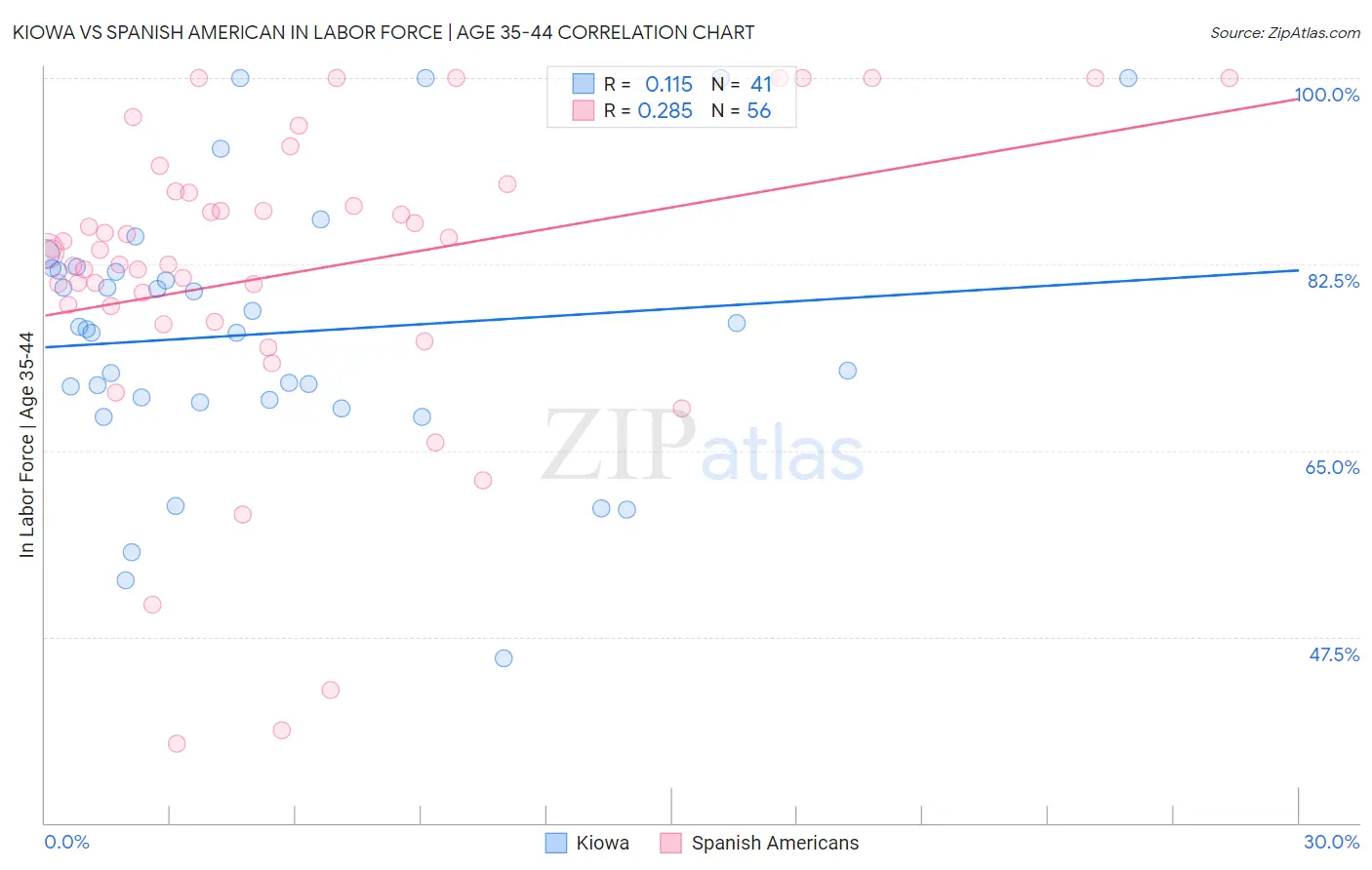 Kiowa vs Spanish American In Labor Force | Age 35-44