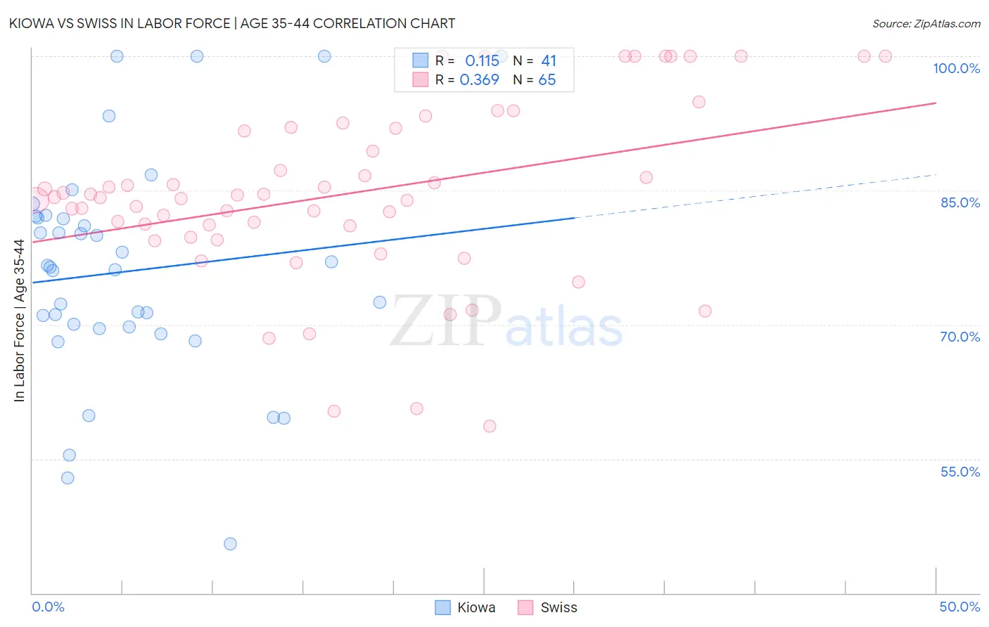 Kiowa vs Swiss In Labor Force | Age 35-44