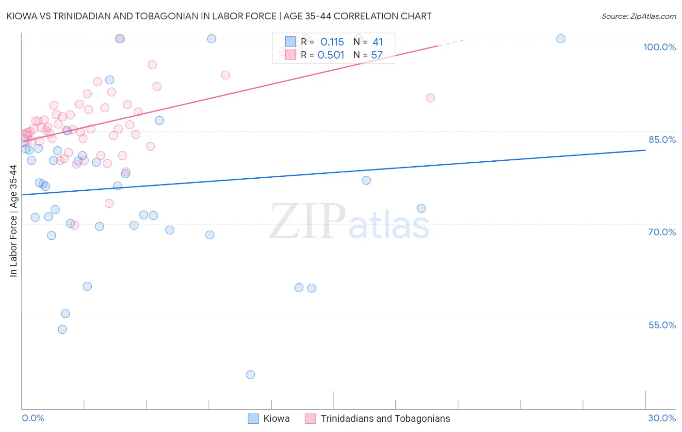 Kiowa vs Trinidadian and Tobagonian In Labor Force | Age 35-44