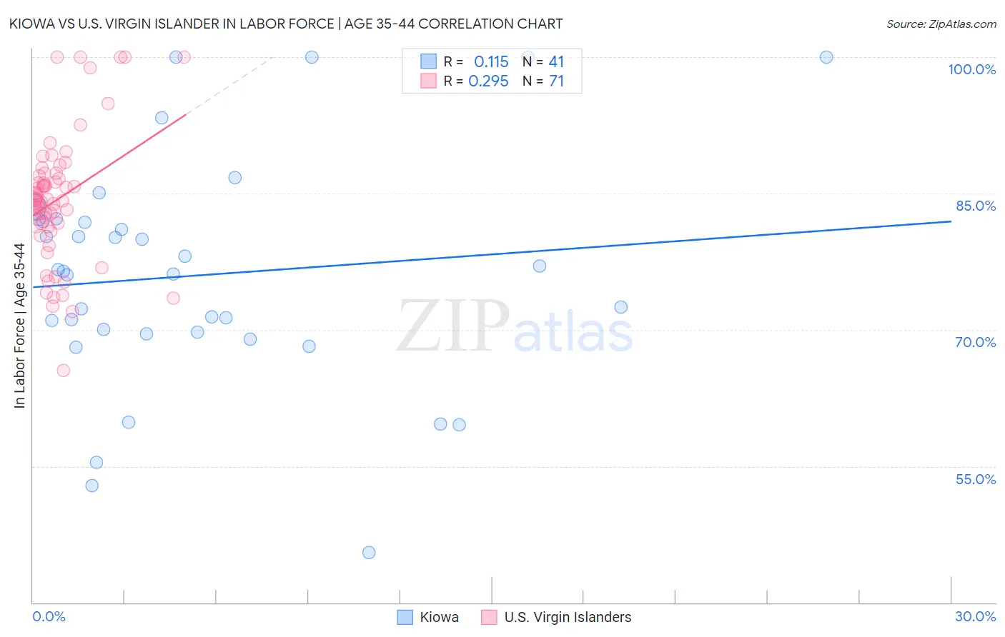 Kiowa vs U.S. Virgin Islander In Labor Force | Age 35-44