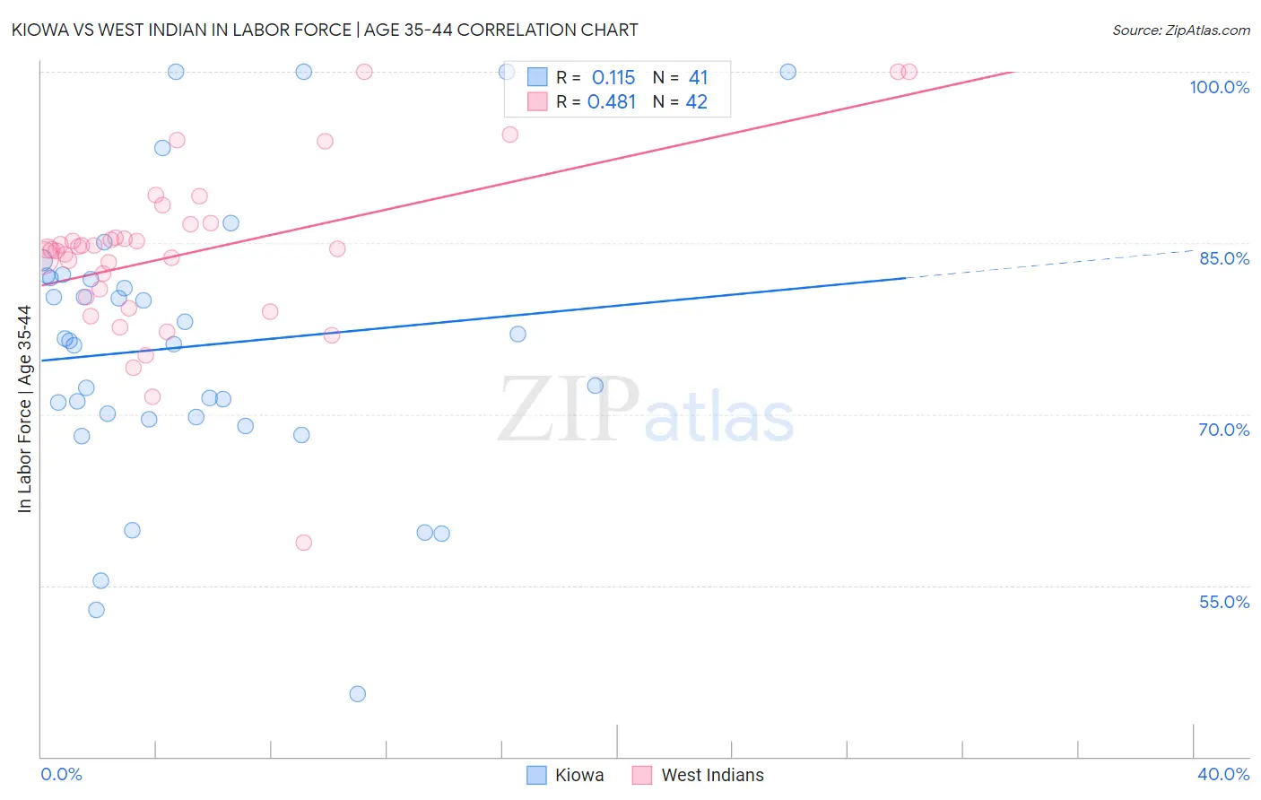 Kiowa vs West Indian In Labor Force | Age 35-44