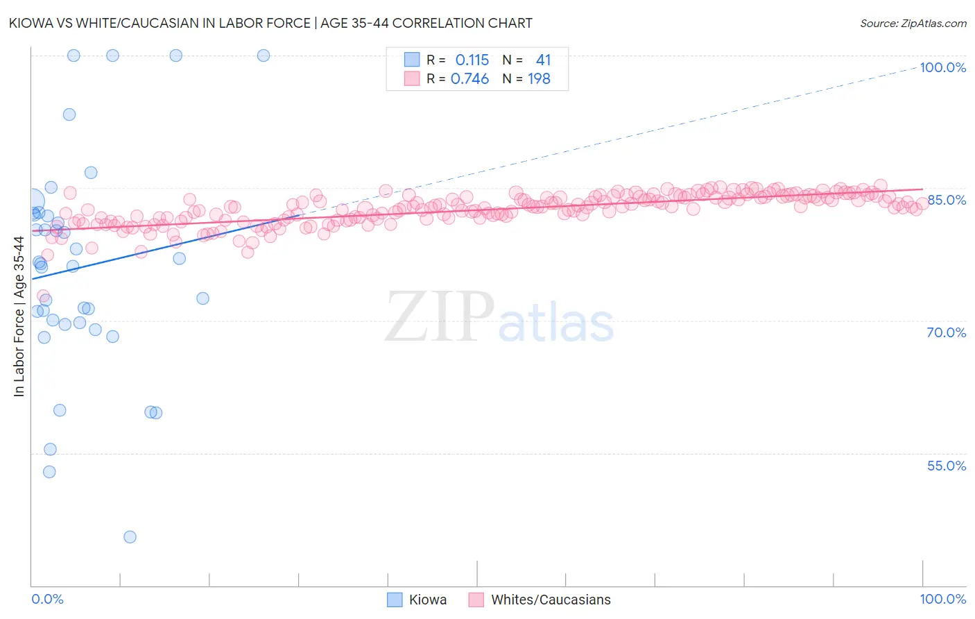 Kiowa vs White/Caucasian In Labor Force | Age 35-44