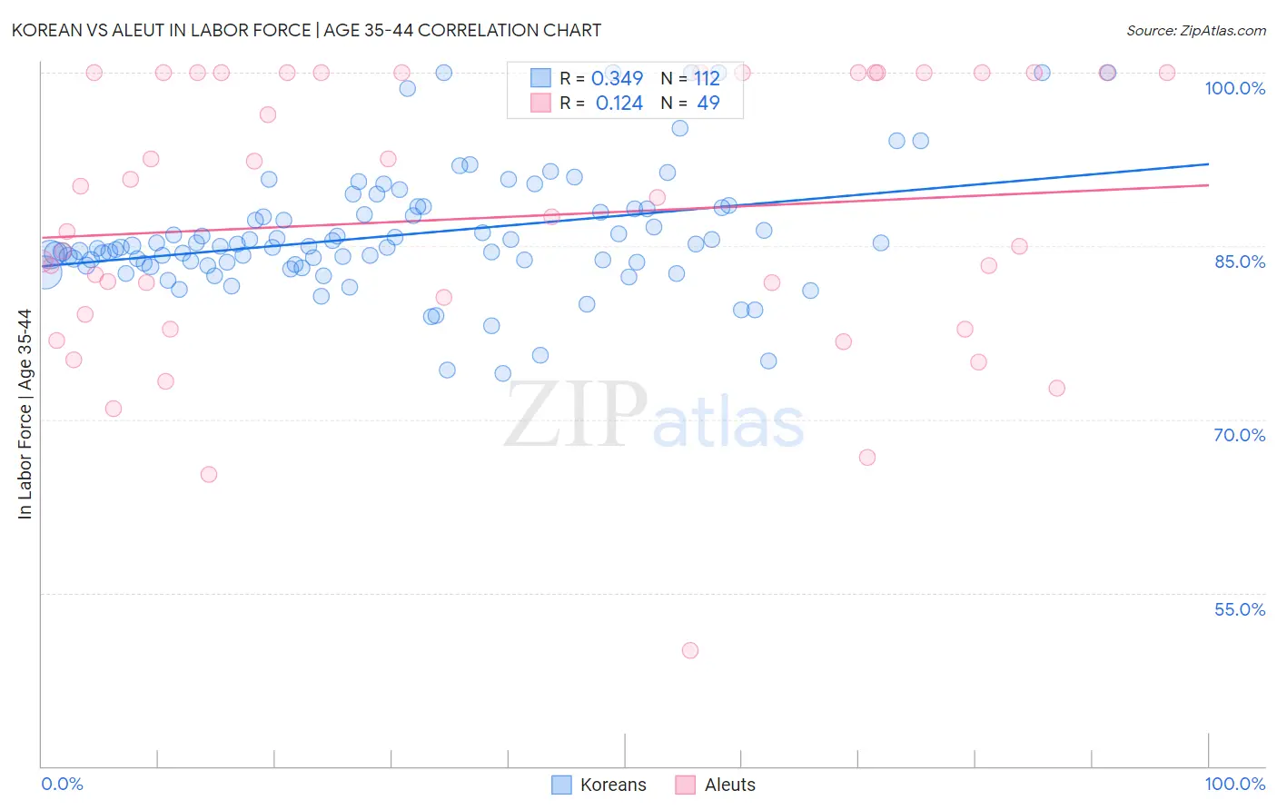 Korean vs Aleut In Labor Force | Age 35-44