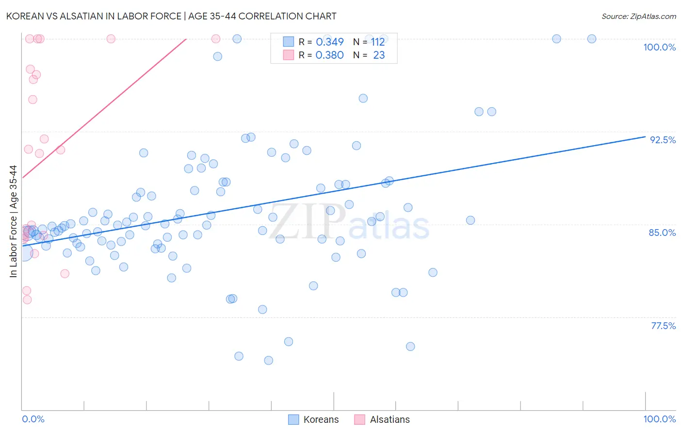 Korean vs Alsatian In Labor Force | Age 35-44
