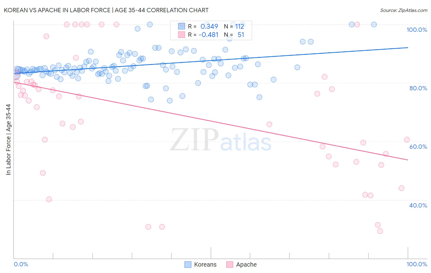 Korean vs Apache In Labor Force | Age 35-44