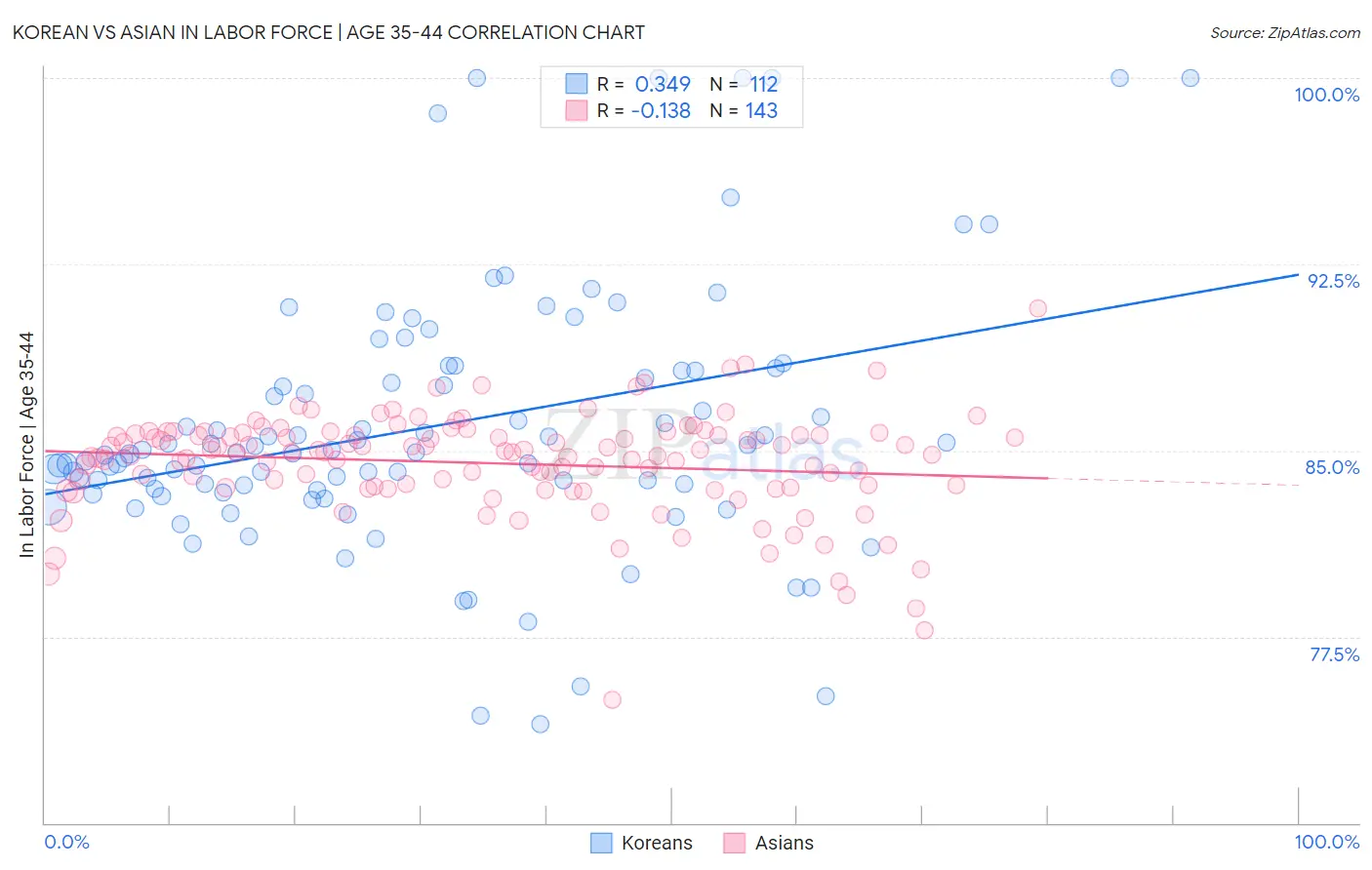 Korean vs Asian In Labor Force | Age 35-44
