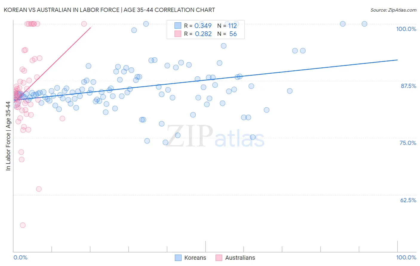 Korean vs Australian In Labor Force | Age 35-44