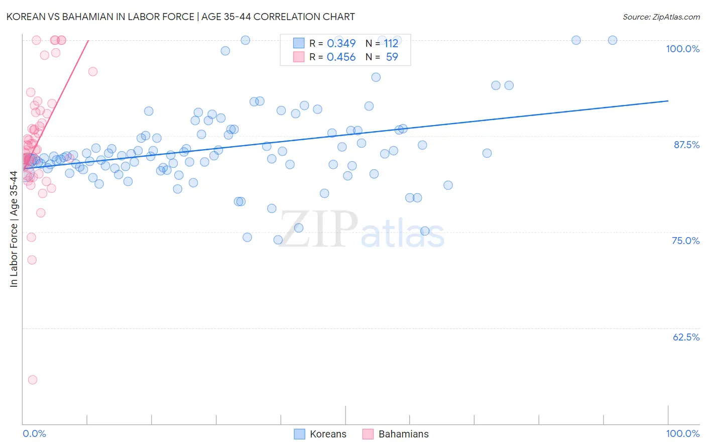 Korean vs Bahamian In Labor Force | Age 35-44