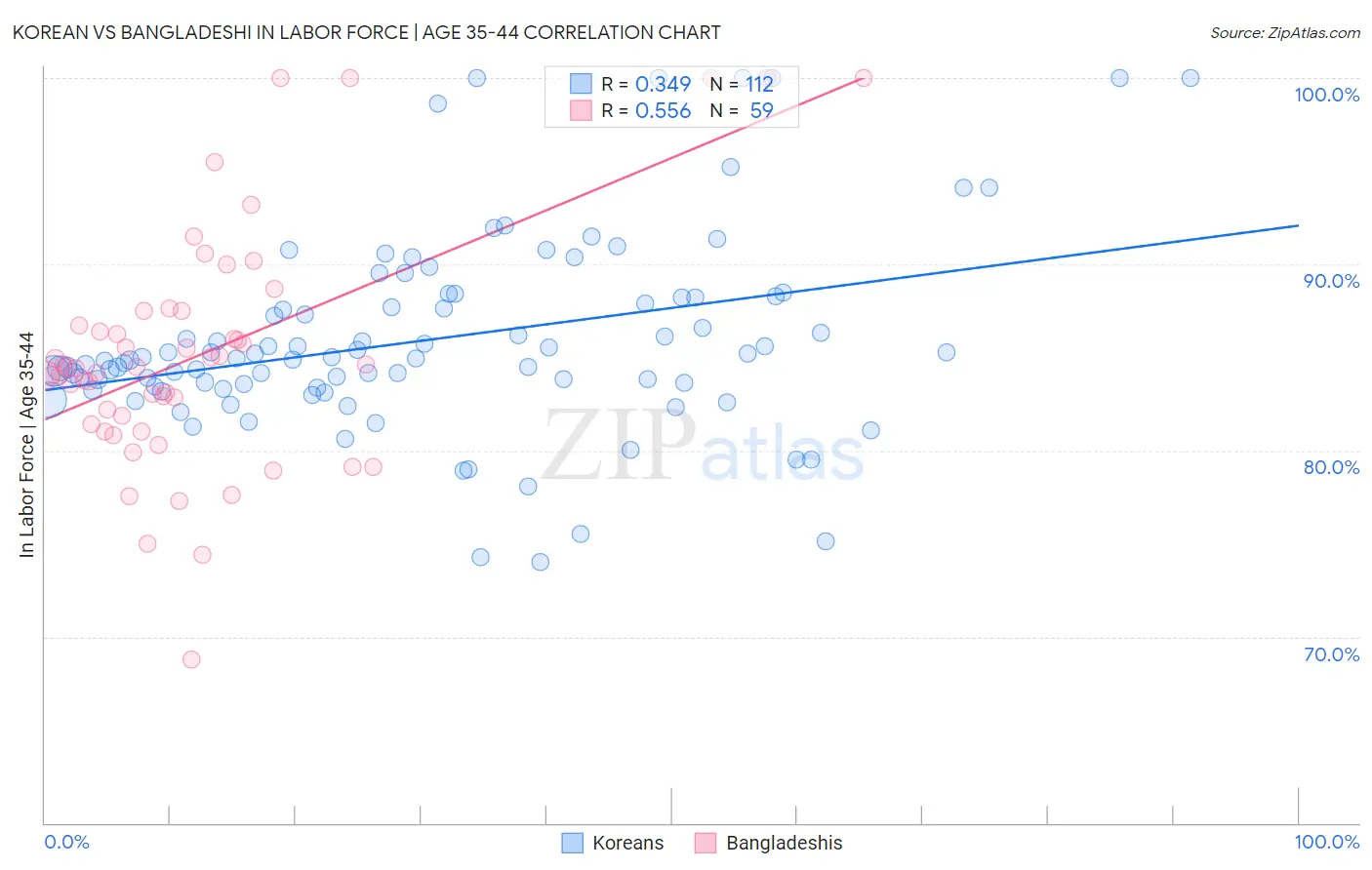 Korean vs Bangladeshi In Labor Force | Age 35-44