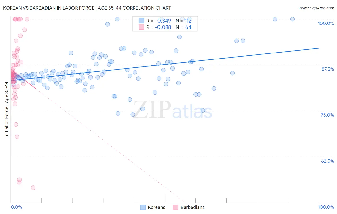 Korean vs Barbadian In Labor Force | Age 35-44