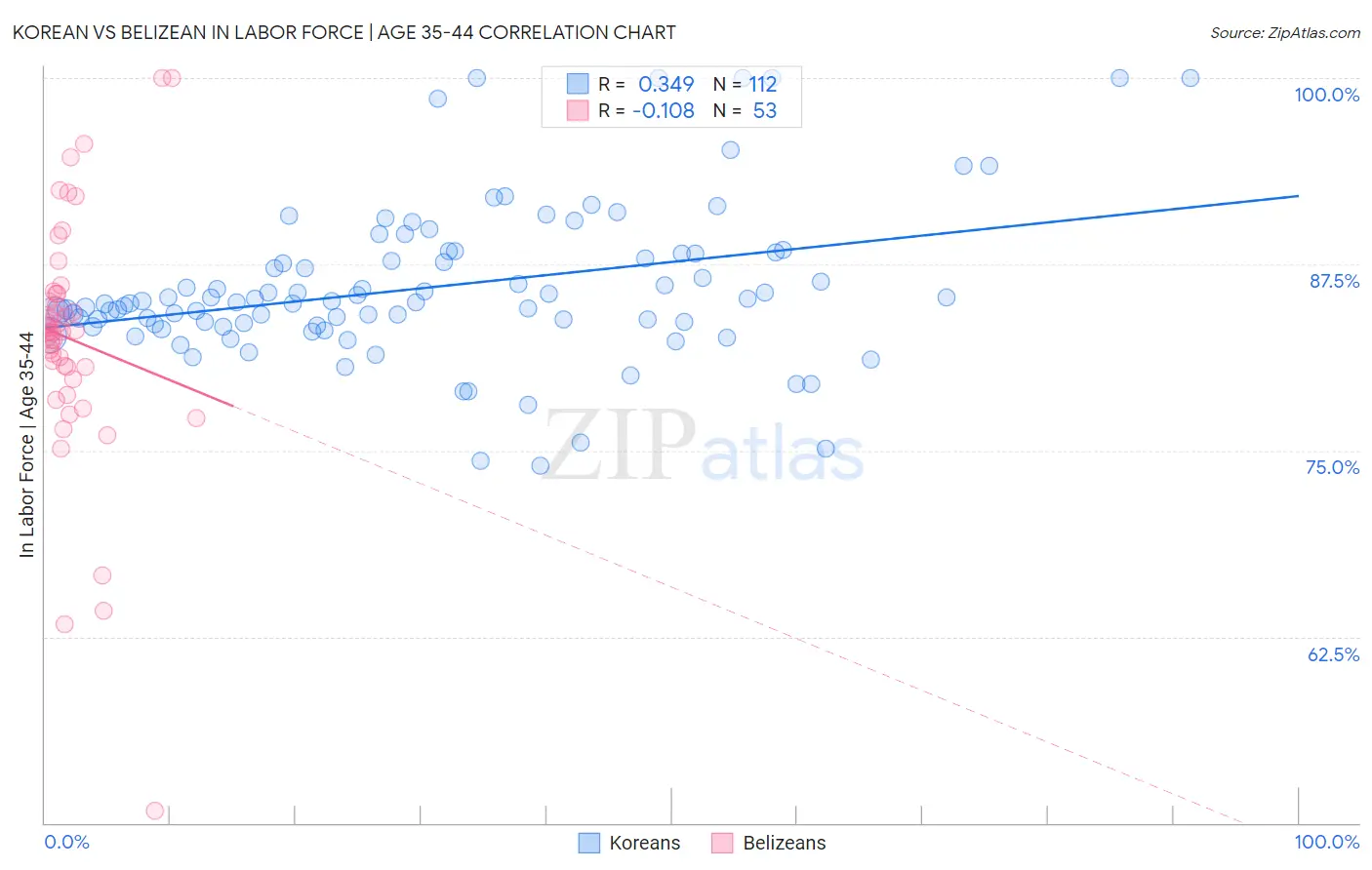 Korean vs Belizean In Labor Force | Age 35-44