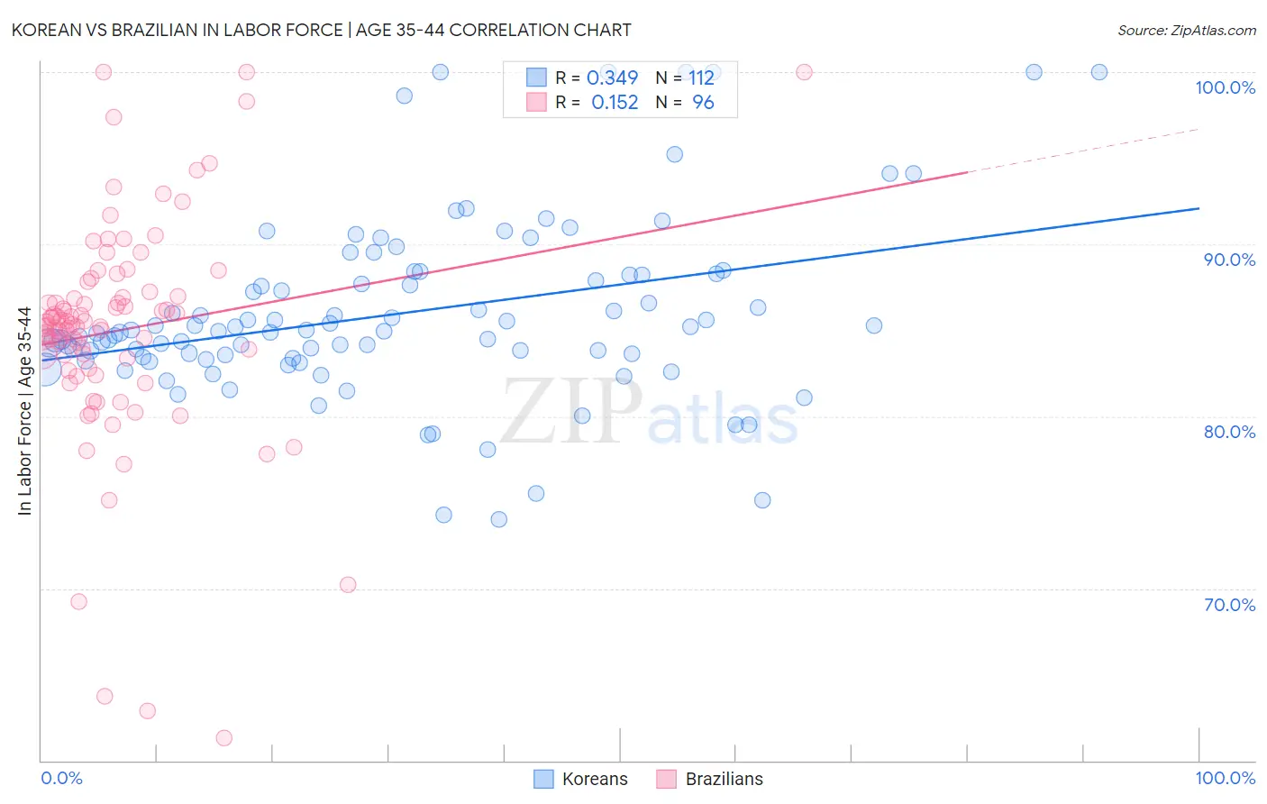 Korean vs Brazilian In Labor Force | Age 35-44